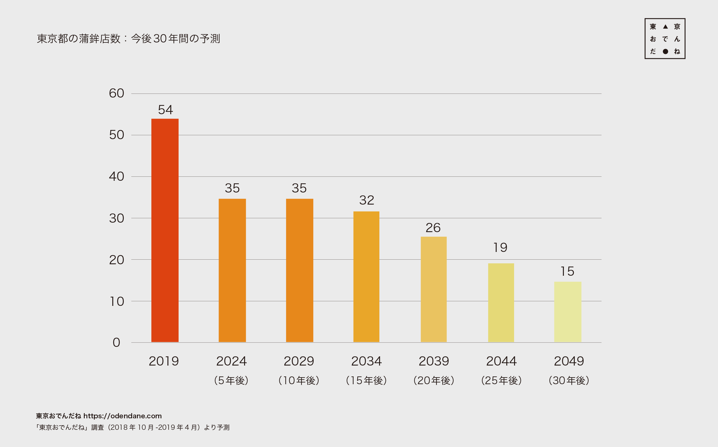 図4：東京都の蒲鉾店数：今後30年間の予測