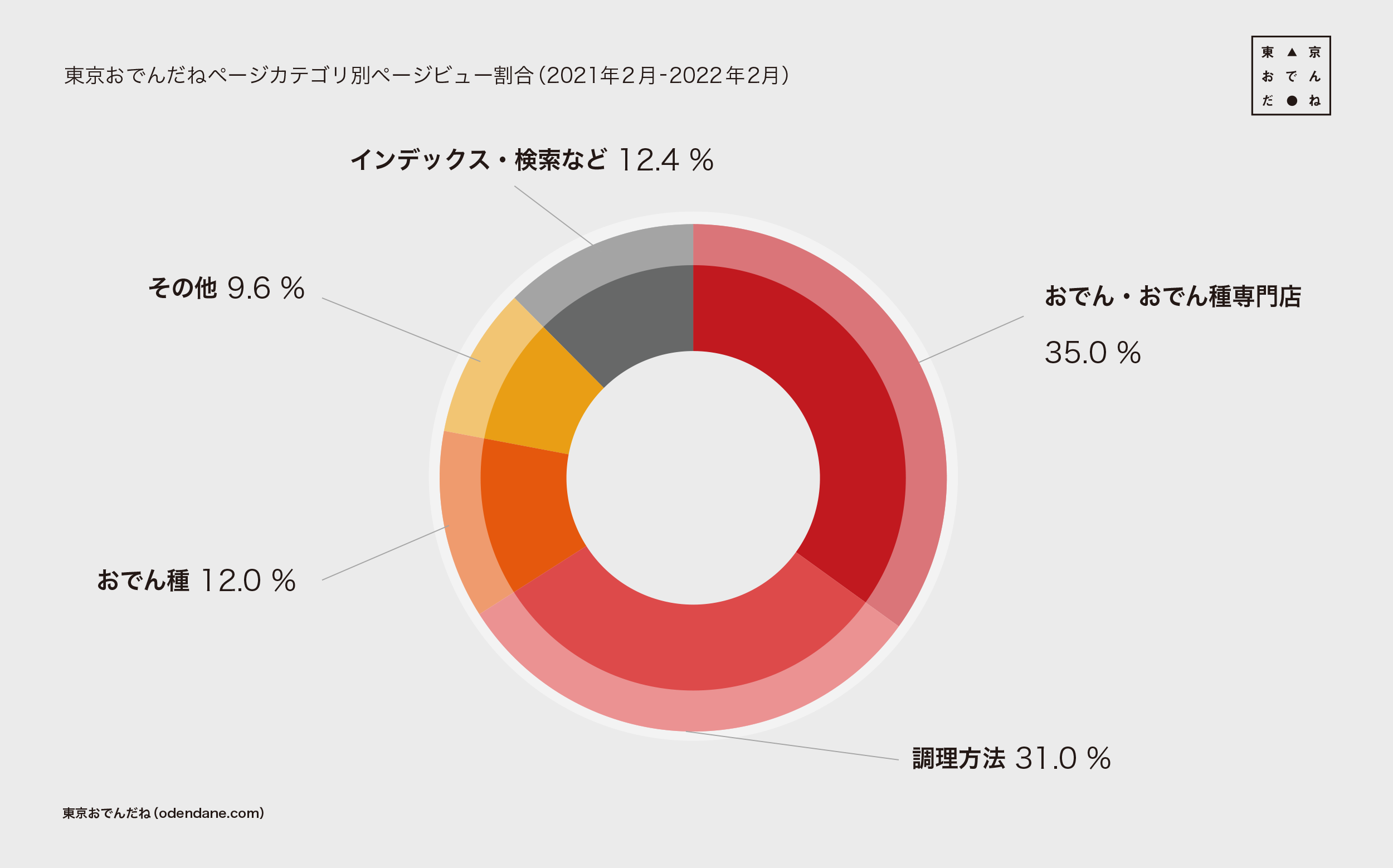 東京おでんだねページカテゴリ別ページビュー割合（2021年2月-2022年2月）