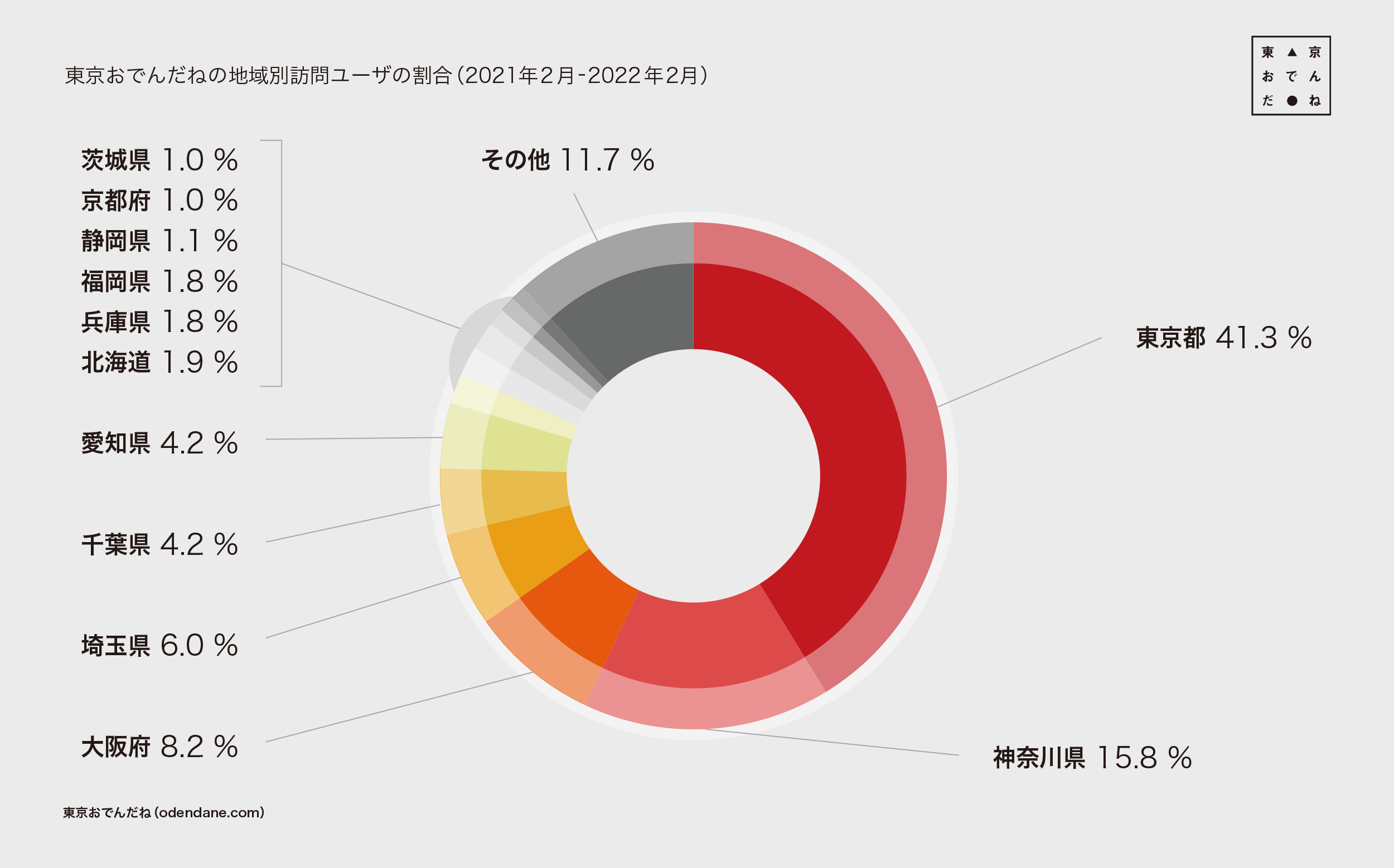 東京おでんだねの地域別訪問ユーザの割合（2021年2月-2022年2月）